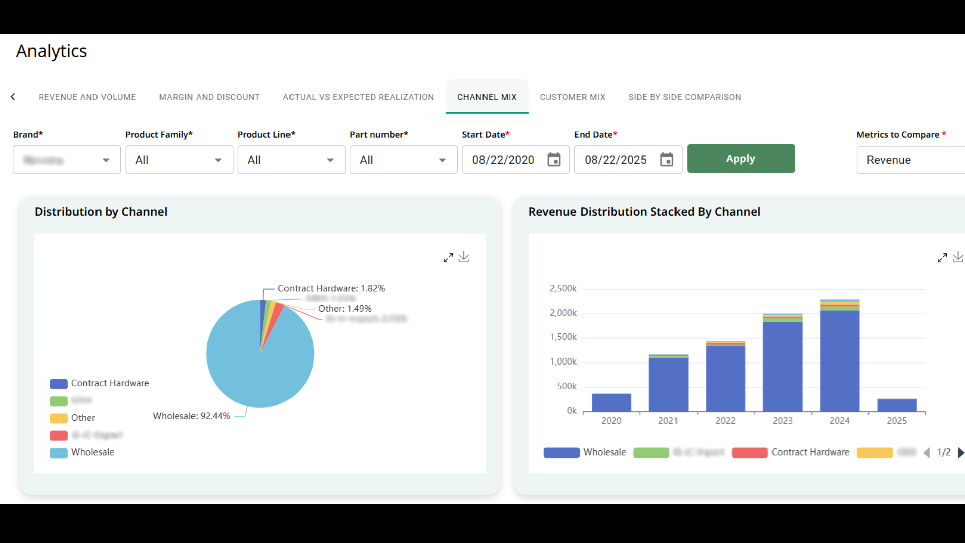 Revenue by channel view 4